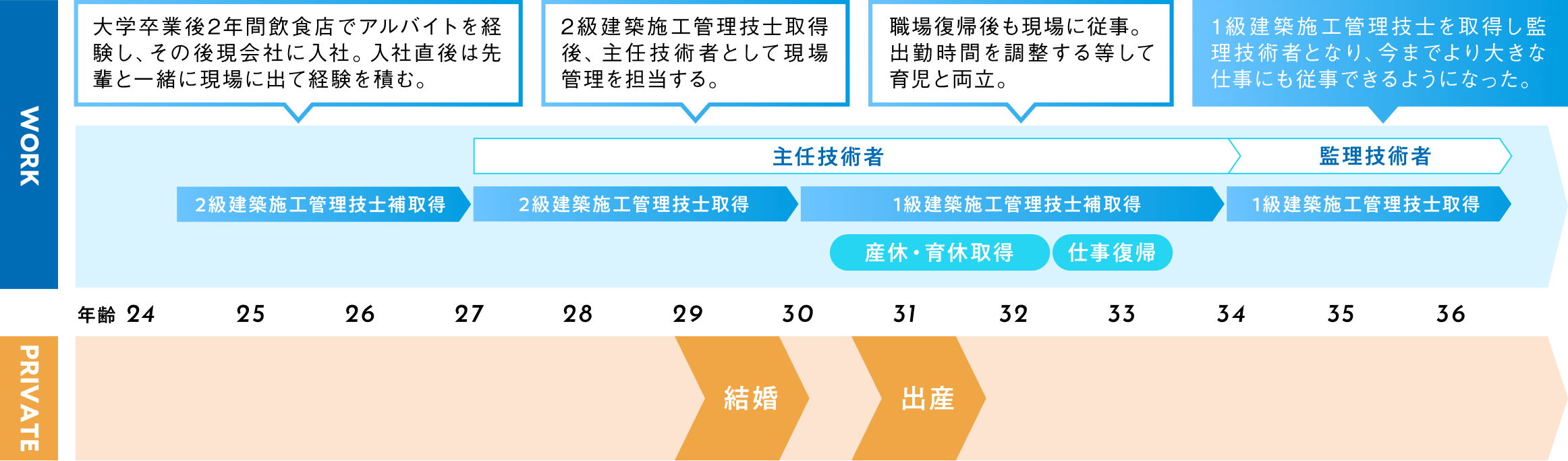 女性技術社員の主なキャリアパス例